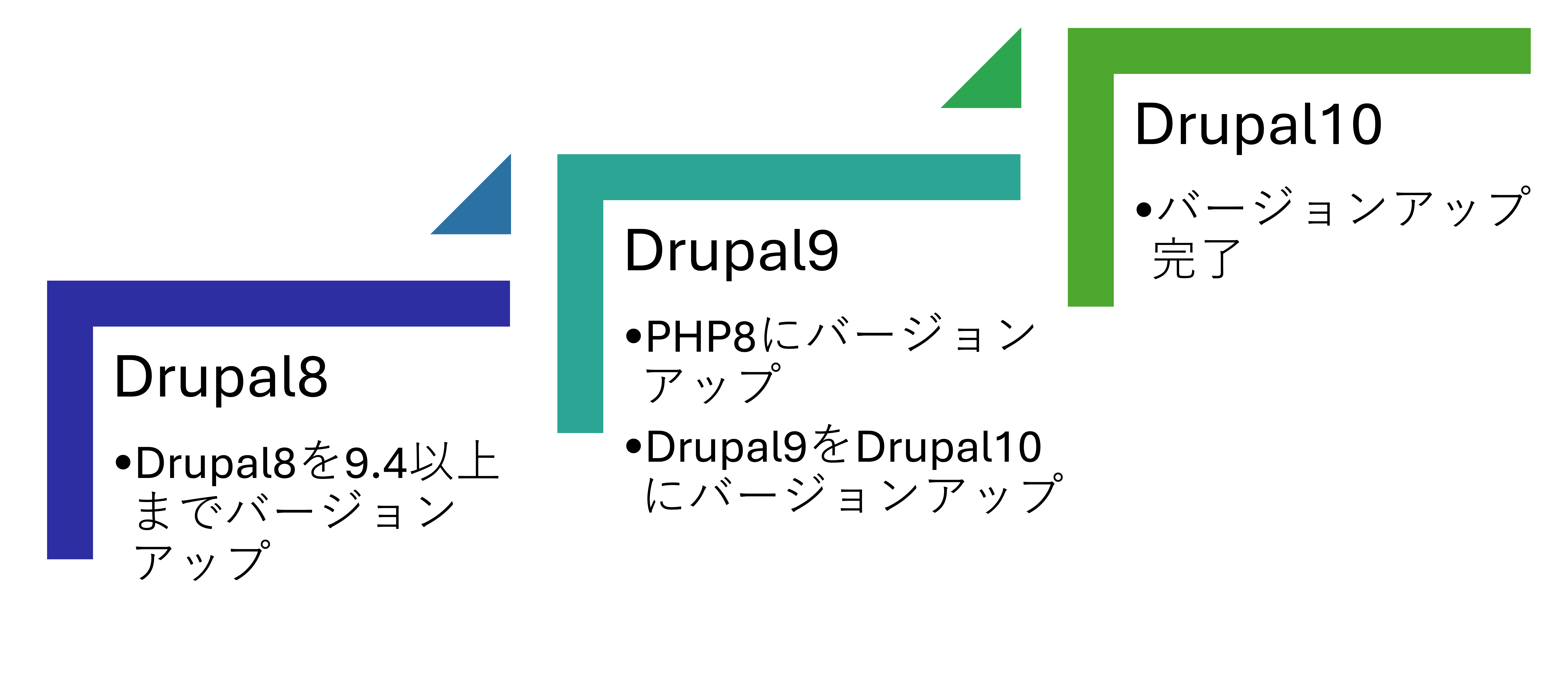 アップグレードの段階 Drupal8→Drupal10