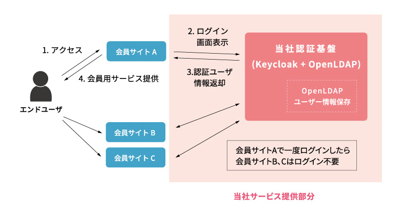 サービス提供イメージ