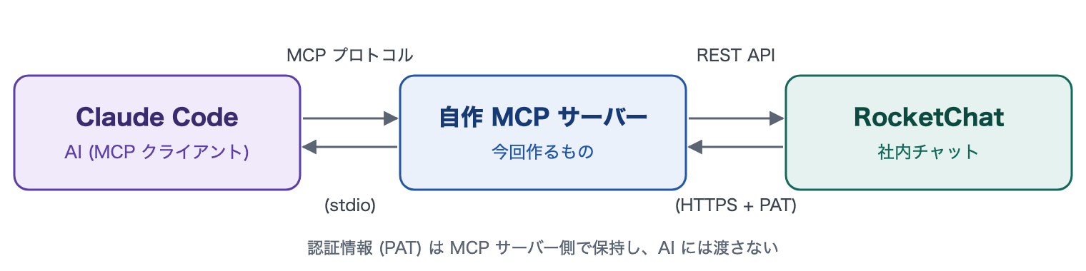 Claude Code と自作 MCP サーバーと RocketChat の三段構成図