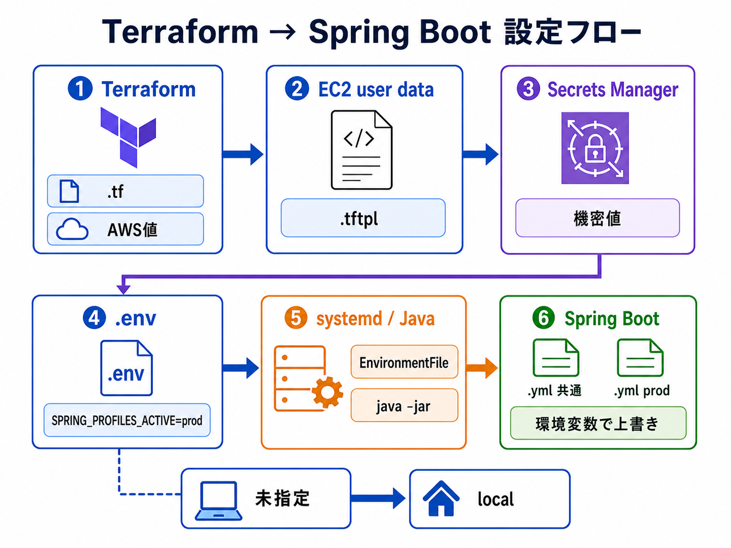 Terraform